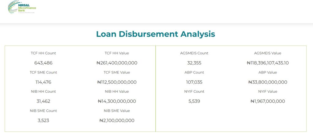 Nirsal loan disbursement analysis